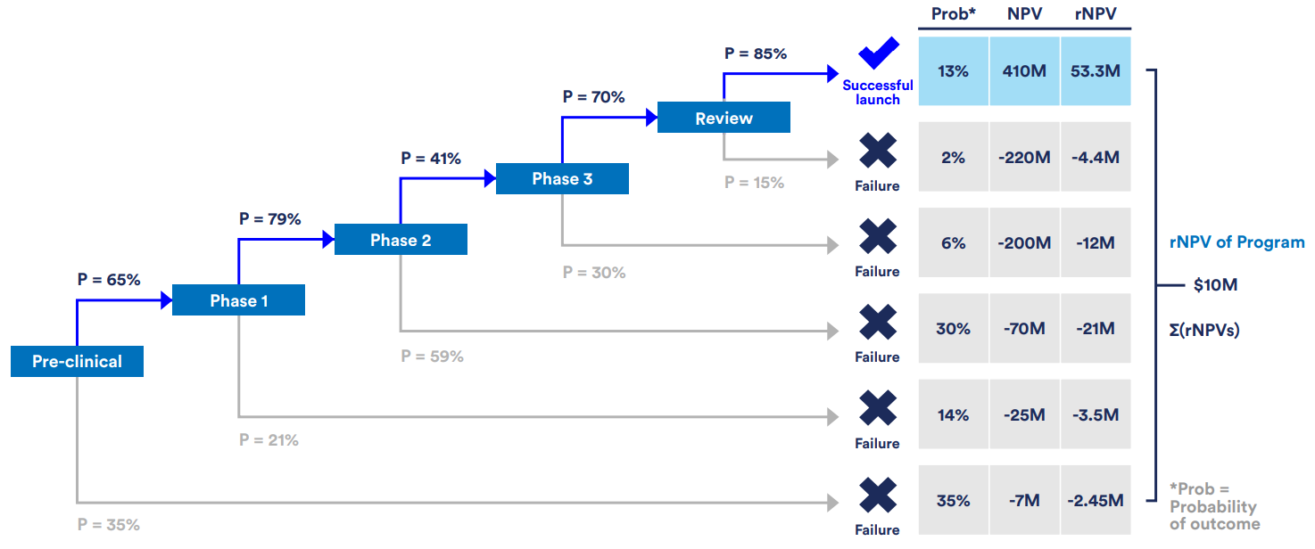 Trial Success Rates and rNPV Calculations